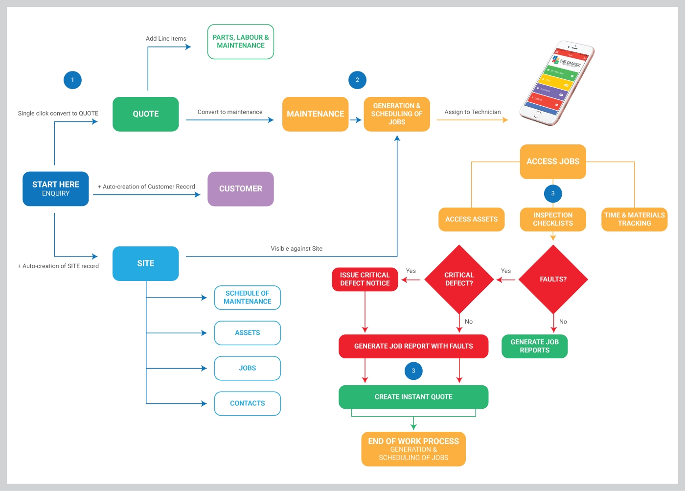 Equipment and Machine Maintenance Software